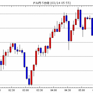 【USD/JPY】強襲！今日の米ドル円見通し［fx外国為替予想まとめ］
