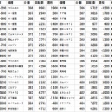 『123横浜西口　全台差枚　パチスロデータ』の画像