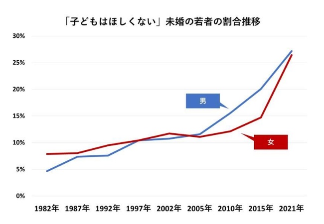 国「君らなんで子育てしないんだ？子供は嫌いか？ｗ」若者「…」
