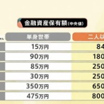 【悲報】日本人の金融資産中央値、もうめちゃくちゃｗｗｗｗ