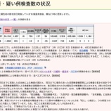 『埼玉県 新型コロナウイルス:4月6日(水)埼玉県の現在の患者数は前日比較【1098人減少】の計26159人。退院・療養終了者は4421人(新たな陽性者3326人)。』の画像