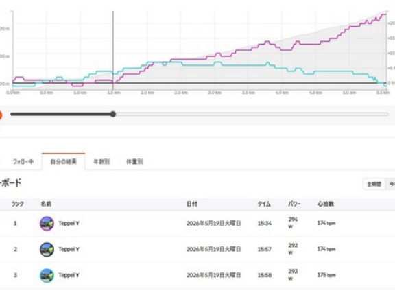 【本サイト更新】ロードバイクの実走比較、そのタイム差は本当に機材差なのか？