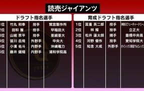 【悲報】巨人阿部監督、3年連続で2位と3位のドラフトで謎指名をしまくってしまう
