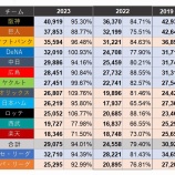 『バンテリンドームが「超満員」は「盛りすぎ」である』の画像