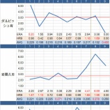 『MLB日本人先発投手の投球を「見える化」してみた｜2014MLB』の画像