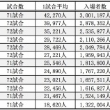 『【野球】プロ野球　観客動員数伸び率で横浜・ヤクルト・広島がトップ３に』の画像