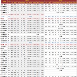 『豪華舶来二本立！東北楽天ゴールデンイーグルス野手陣｜2013NPBプレビュー』の画像