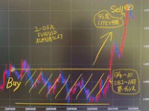 【FXトレード1週間で利益150万も】ユーロドル1.175急騰予想ズバリ的中！Marieさん、紫月さん完璧スゴすぎ！