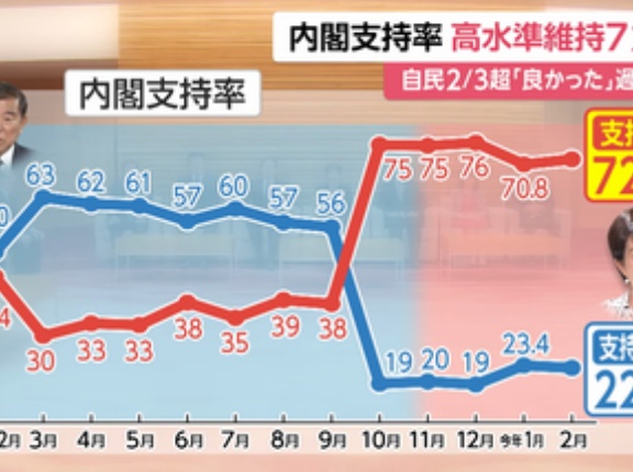 衆院選後の高市内閣支持率72% 維新との連立が｢良い｣34.8％ 中道改革連合については｢立憲と公明に分かれた方がよい｣が過半数超え 赤字国債を財源にするなら消費税減税すべきでない56.8%