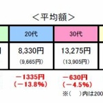 主婦「夫は年収1600万円なのに私の小遣いは3万しかくれません」