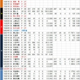『昨日までにリリースされた選手たち セリーグ|2014NPB』の画像
