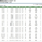 NPB 5月の月間MVP発表　ここでDeNAの5月を振り返ってみましょう…