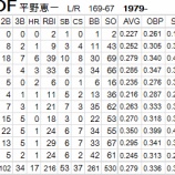 『平野恵一の価値は?|2012ポストシーズン』の画像