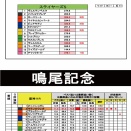 12/6(土)鳴尾記念とステイヤーズSの独自DATA（馬券購入資金が渇いてしまったので現在タイミーで副業中～編！！