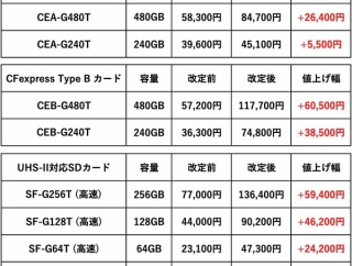 メモリーカード超絶値上げ