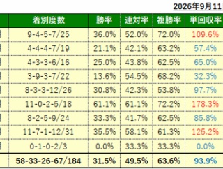 9/13(日)の厳選馬
