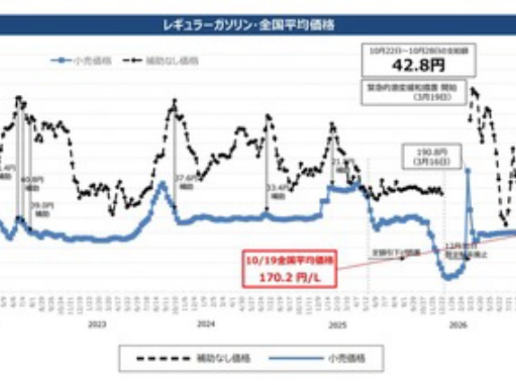 日本政府､ガソリン補助金を段階的に縮小か 12月から月5円程度値上げ