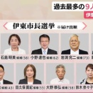 ■市長失職の市長選に9人が立候補／1年で3回の市長・市議選で全国区となった静岡県伊東市