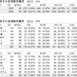 『こんなに違う、MLBとNPBの先発投手投球数｜2013NPBペナントレース』の画像