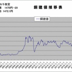 銅相場情報