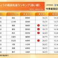 猛暑日ランキング！2023年の最高気温トップ10を徹底解説