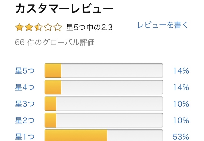 【悲報】FIFA21、ユーザースコア0.8点のクソゲー評価で終わる
