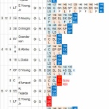 『衰えは否めない黒田博樹|2014MLB』の画像
