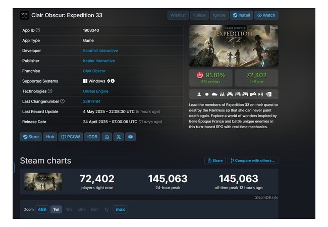 Expedition33さん、RPGなのにSteam同接も好評も爆伸び！！FFが全く相手にならず・・・