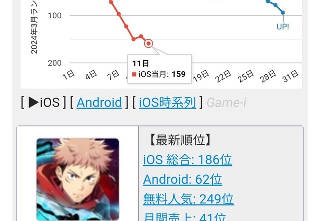 【悲報】呪術のソシャゲ、早くも飽きられていた