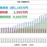 『2026年9月末時点の世帯金融資産は1億1,165万円でした（あまり増えずで(p_q*)ｼｸｼｸ）』の画像
