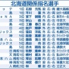 2025ドラフト会議　北海道関係指名選手　育成含め過去最多16人