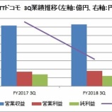 『【9437】NTTドコモが2018年3Qの決算を発表。増収減益も本業は好調。』の画像
