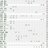 『阪神投手陣の「酷使度」を見る|2014NPB』の画像