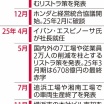 日産栃木工場、EV低迷で昨年の稼働1割に…生産終了する追浜・湘南工場を下回る