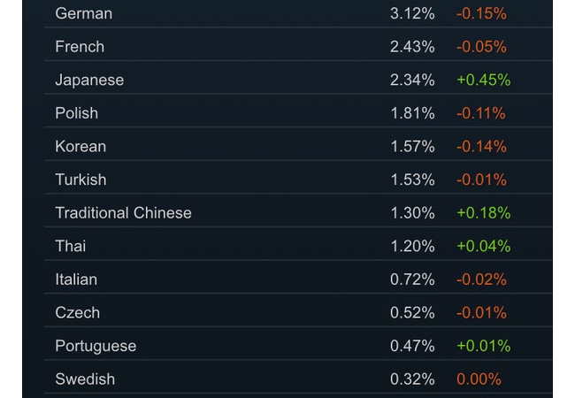 Steamユーザー数、日本語の割合は2.34%で過去最高を更新！