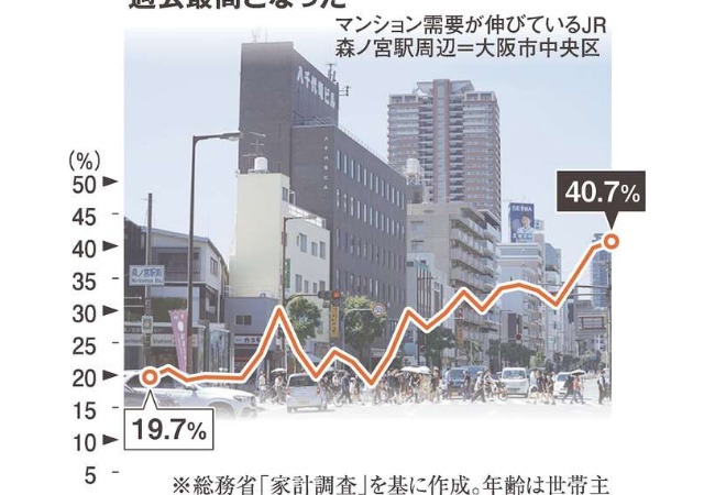 若者の持ち家率が過去最高wwwwwwwwwwww