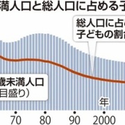 日本人は子供を作らない。なぜなら養えないからだ。外国人は子供を作る。なぜなら日本人が養ってくれるからだ。