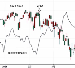 ＮＹ変化日予想５０日