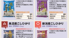 「JAのコメ」に産地偽装の疑い、魚沼産に中国産混入…週刊ダイヤモンドが依頼した検査