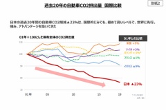 ここ20年の自動車CO2排出量　米+9％ 独・蘭+3％ 仏-1％ 英-9％ 日-23％ これ日本だけ真面目だろ