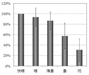 快晴よりも曇りの日に紫外線が強いは嘘です けどね ぽっちゃりメガネのダンディズム