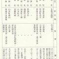  香川県史１４巻民俗編　旧琴南町中熊の造田家と、その氏神だった山熊神社