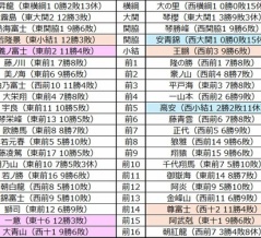 ■2077 令和8年7月場所予想番付（幕下5枚目まで）
