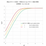 滴定曲線、溶解度などーエクセルを用いて