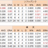 『交流戦総括2、DeNAの奮起が目立つ|2014NPB』の画像