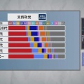 【衆院選2026速報】自民が300議席目前!? 高市政権まさかの大勝利で何が変わるの…