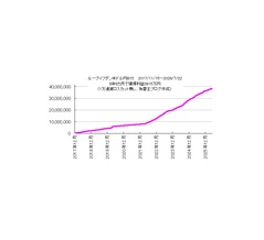 FX自動売買ループイフダンやってみた→　8年8カ月で勝ちトレード2万491回！1千通貨で利益総額391万円、1万通貨なら利益3915万円