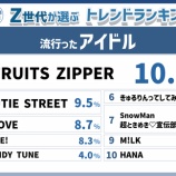 『[イコラブ] 『Z世代が選ぶ2025年下半期トレンドランキング』Z総研が発表！！』の画像