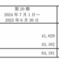 PwC Japan監査法人　売上高991億円（17.7%増）純利益50億円（6.2倍）過去最高更新 ／2026年6月期