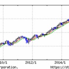 『今の株価って割高なの？』の画像